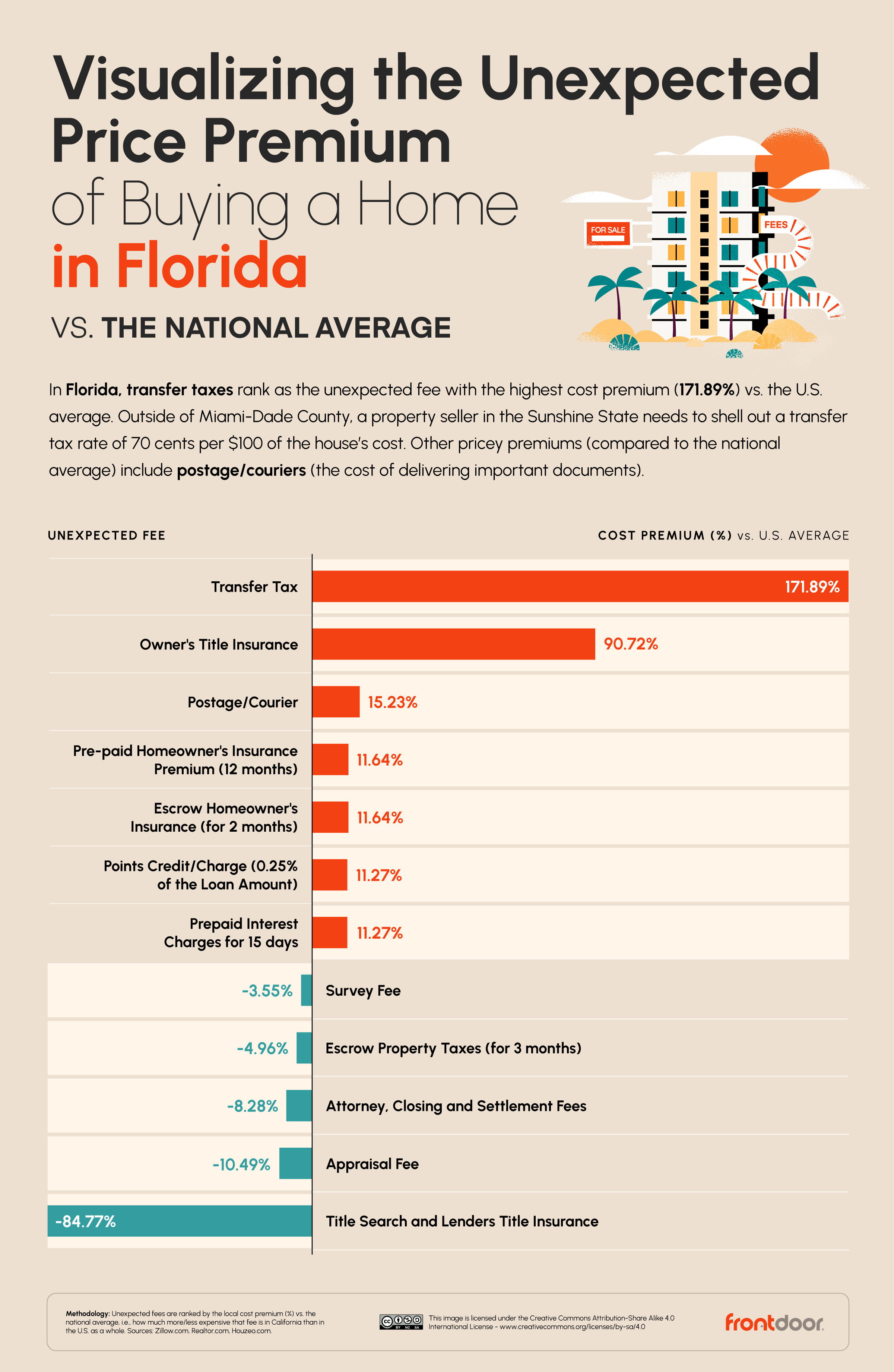 the Most Unexpected Hidden Home Buyer Fees in Florida