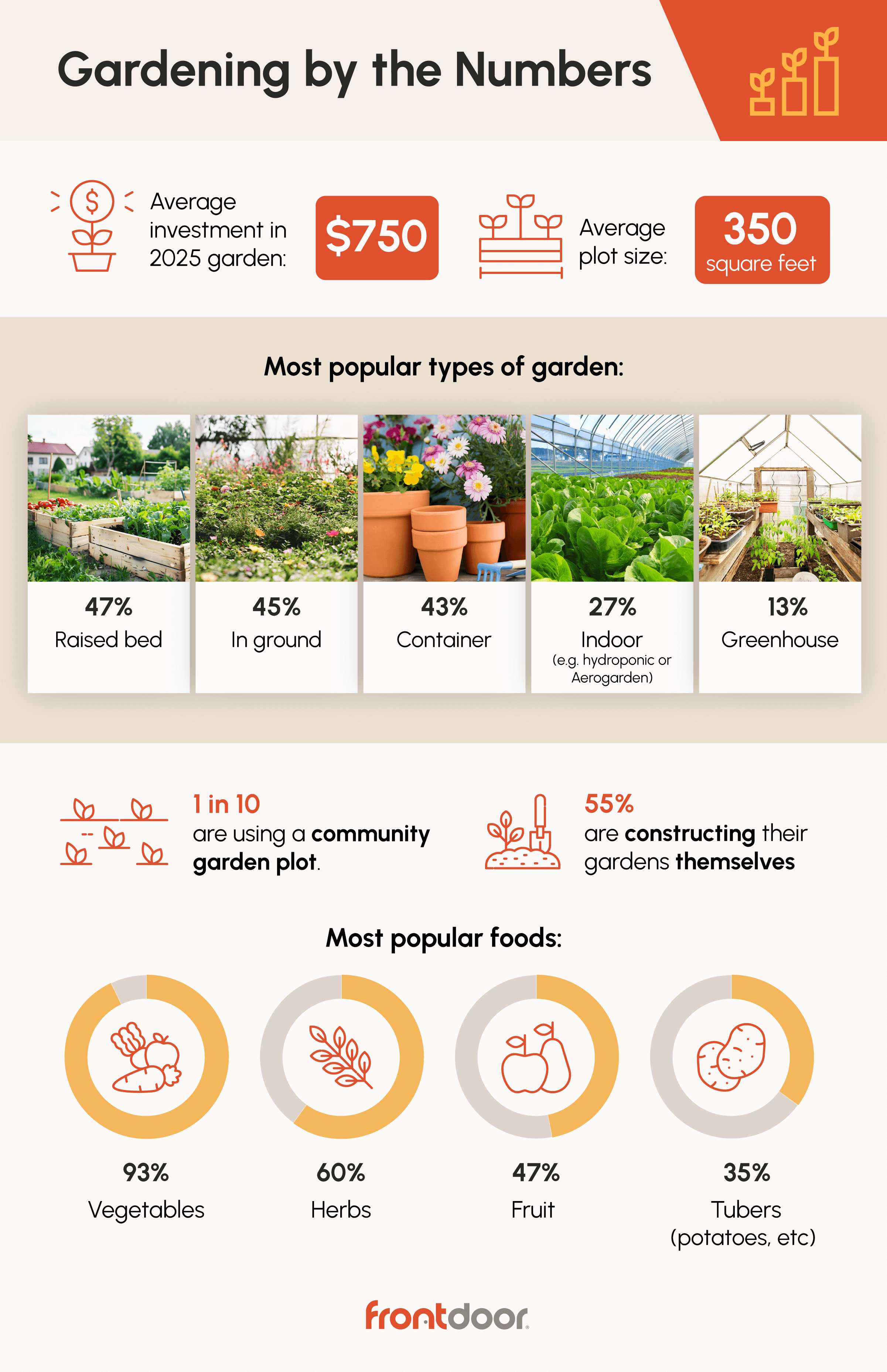 Infographic on 2025 garden spending by Frontdoor.com
