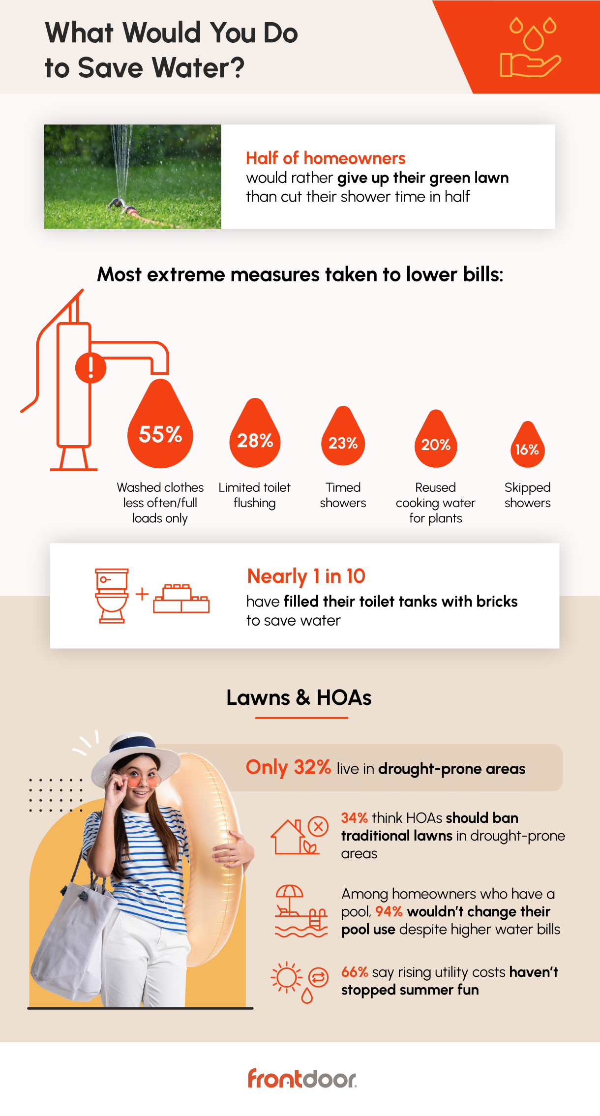 Infographic on water bill compromises by Frontdoor