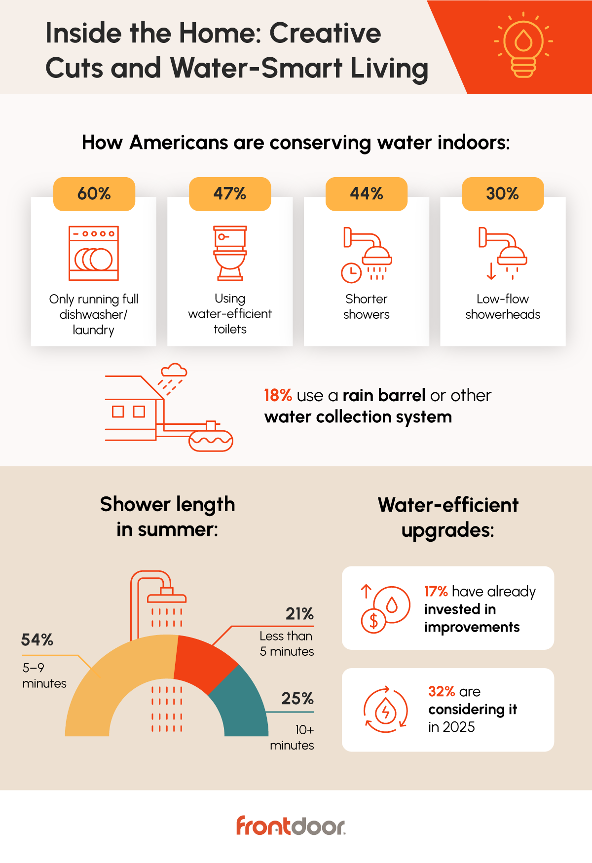 Infographic on summer water saving tactics by Frontdoor