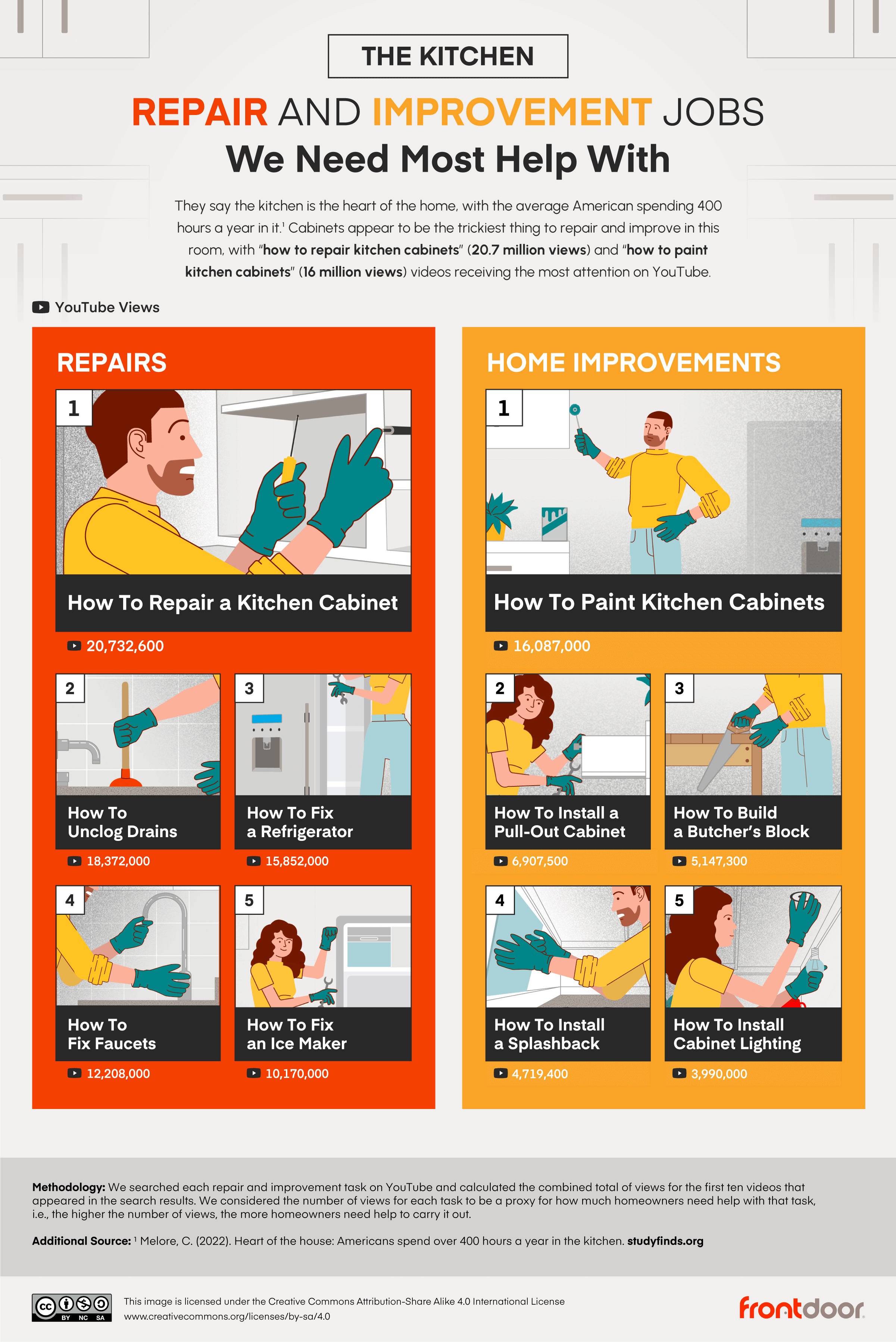 Graphic of repair jobs we need in the kitchen